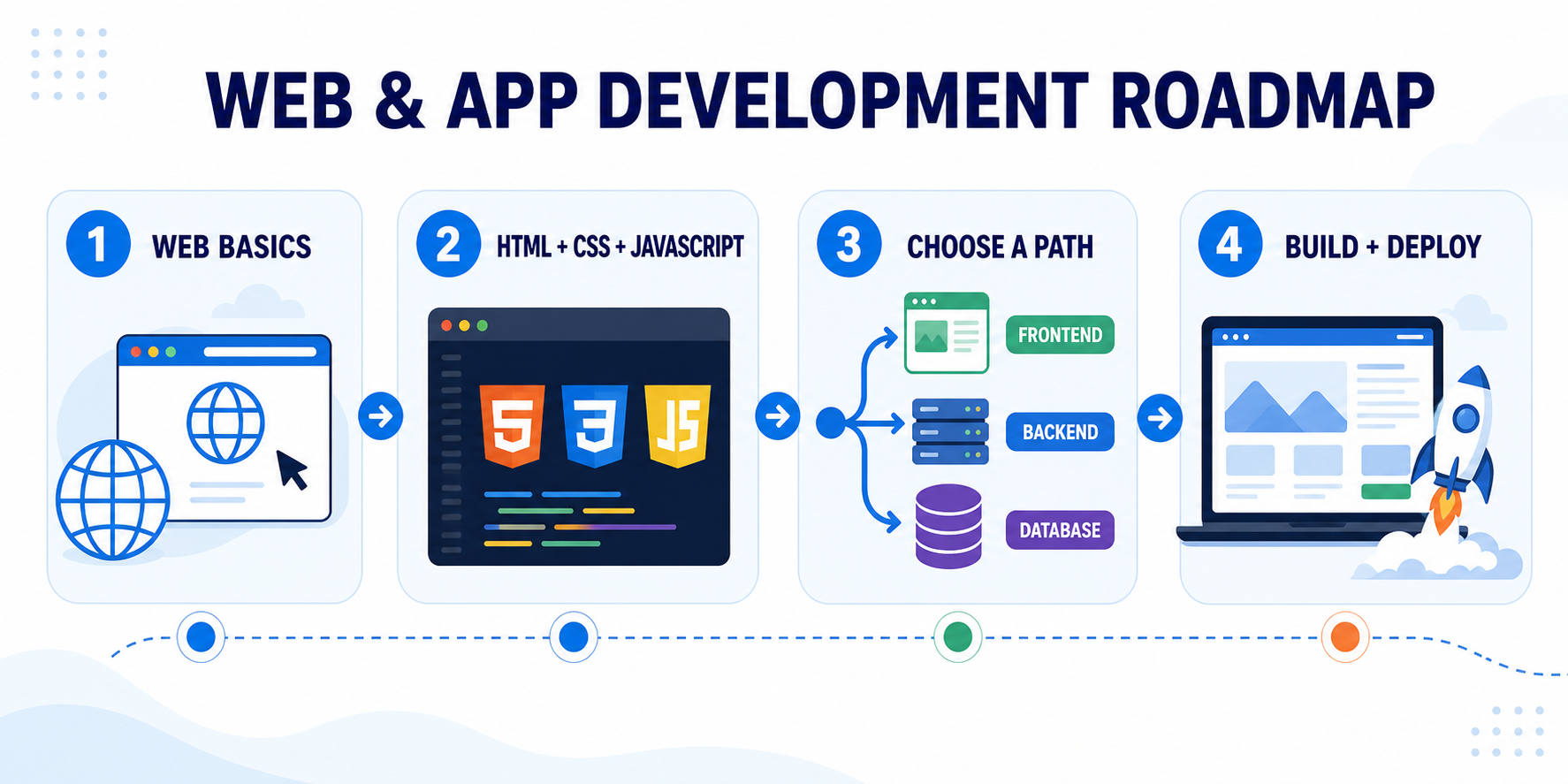 Web and app development roadmap showing web basics, HTML CSS and JavaScript, choosing frontend backend or database, and building and deploying an application